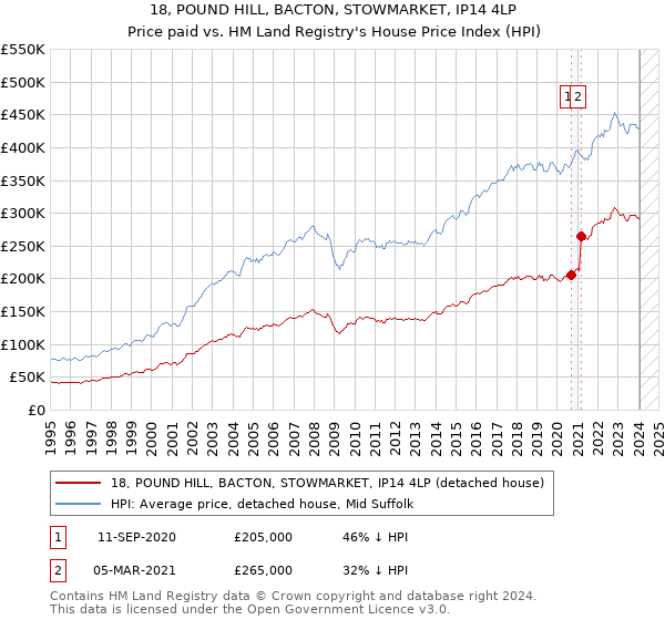 18, POUND HILL, BACTON, STOWMARKET, IP14 4LP: Price paid vs HM Land Registry's House Price Index