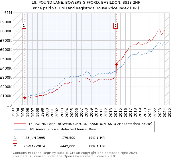 18, POUND LANE, BOWERS GIFFORD, BASILDON, SS13 2HF: Price paid vs HM Land Registry's House Price Index