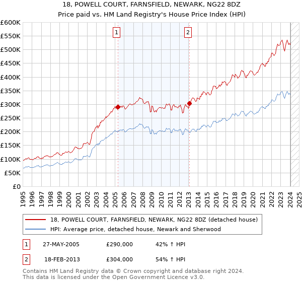 18, POWELL COURT, FARNSFIELD, NEWARK, NG22 8DZ: Price paid vs HM Land Registry's House Price Index