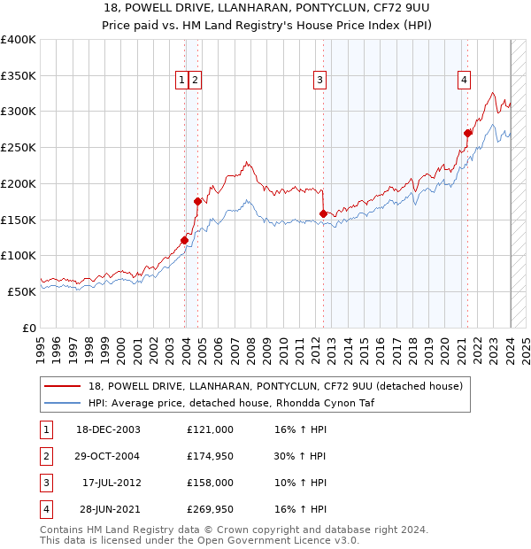 18, POWELL DRIVE, LLANHARAN, PONTYCLUN, CF72 9UU: Price paid vs HM Land Registry's House Price Index
