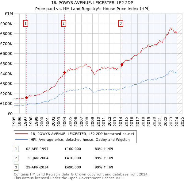 18, POWYS AVENUE, LEICESTER, LE2 2DP: Price paid vs HM Land Registry's House Price Index