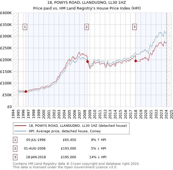 18, POWYS ROAD, LLANDUDNO, LL30 1HZ: Price paid vs HM Land Registry's House Price Index