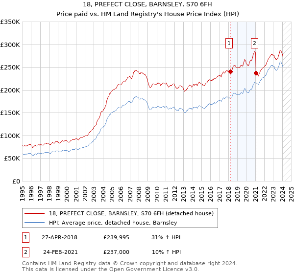 18, PREFECT CLOSE, BARNSLEY, S70 6FH: Price paid vs HM Land Registry's House Price Index