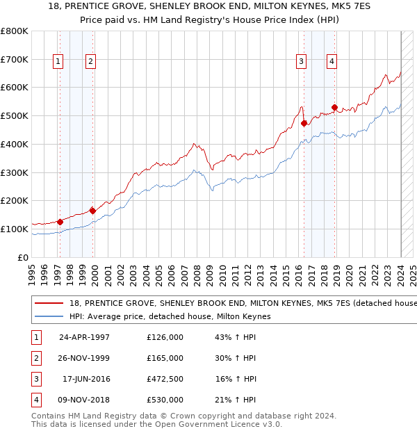 18, PRENTICE GROVE, SHENLEY BROOK END, MILTON KEYNES, MK5 7ES: Price paid vs HM Land Registry's House Price Index