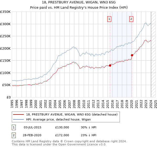 18, PRESTBURY AVENUE, WIGAN, WN3 6SG: Price paid vs HM Land Registry's House Price Index