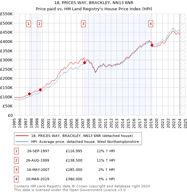 18, PRICES WAY, BRACKLEY, NN13 6NR: Price paid vs HM Land Registry's House Price Index