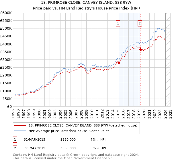 18, PRIMROSE CLOSE, CANVEY ISLAND, SS8 9YW: Price paid vs HM Land Registry's House Price Index