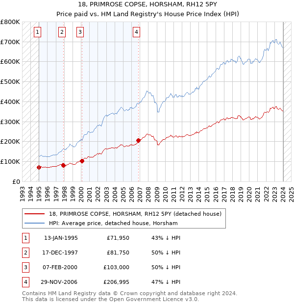 18, PRIMROSE COPSE, HORSHAM, RH12 5PY: Price paid vs HM Land Registry's House Price Index