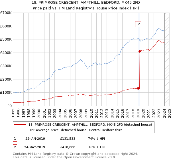 18, PRIMROSE CRESCENT, AMPTHILL, BEDFORD, MK45 2FD: Price paid vs HM Land Registry's House Price Index