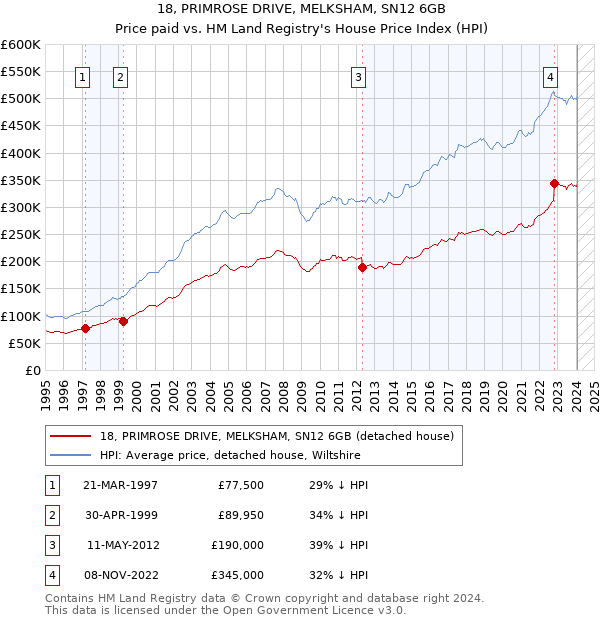 18, PRIMROSE DRIVE, MELKSHAM, SN12 6GB: Price paid vs HM Land Registry's House Price Index