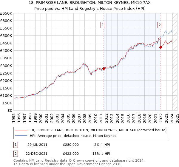 18, PRIMROSE LANE, BROUGHTON, MILTON KEYNES, MK10 7AX: Price paid vs HM Land Registry's House Price Index
