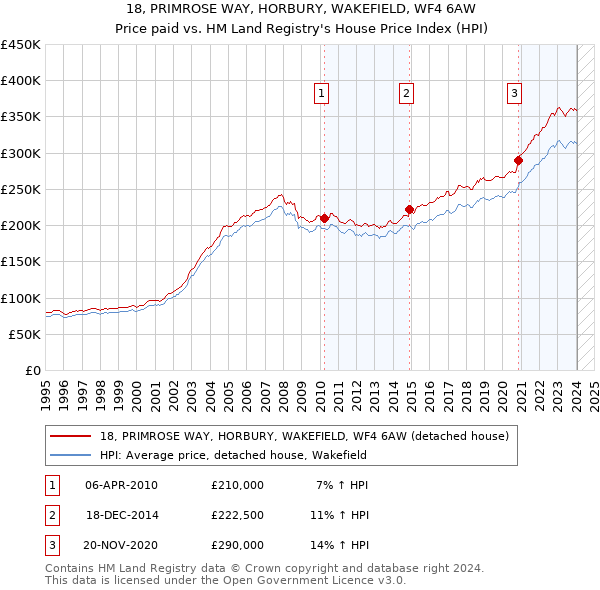 18, PRIMROSE WAY, HORBURY, WAKEFIELD, WF4 6AW: Price paid vs HM Land Registry's House Price Index