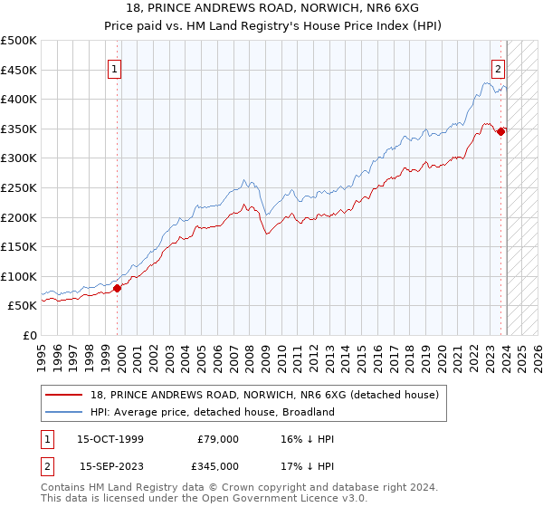18, PRINCE ANDREWS ROAD, NORWICH, NR6 6XG: Price paid vs HM Land Registry's House Price Index
