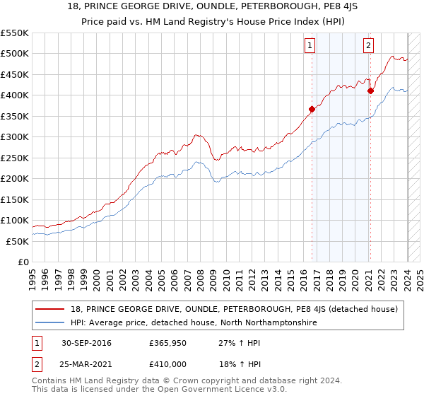 18, PRINCE GEORGE DRIVE, OUNDLE, PETERBOROUGH, PE8 4JS: Price paid vs HM Land Registry's House Price Index
