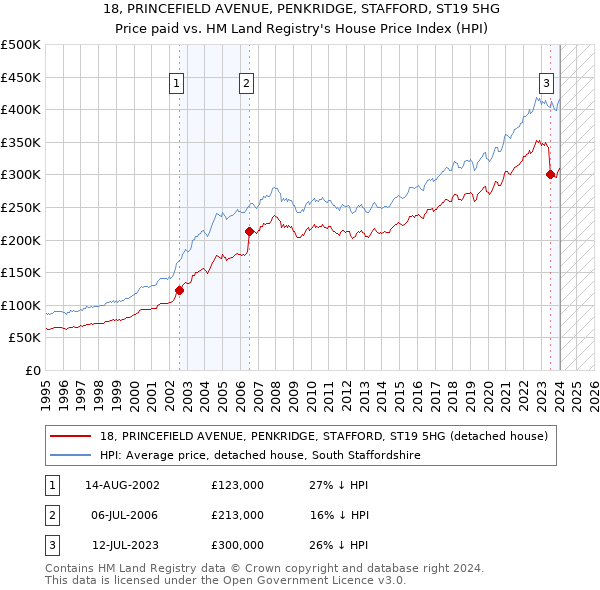 18, PRINCEFIELD AVENUE, PENKRIDGE, STAFFORD, ST19 5HG: Price paid vs HM Land Registry's House Price Index