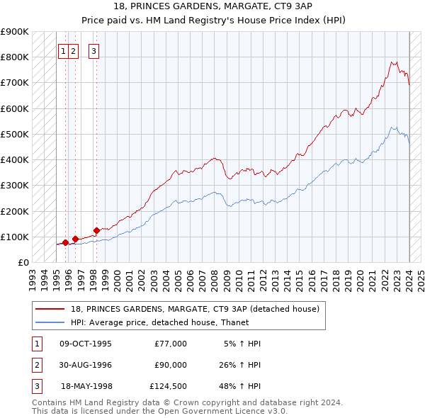 18, PRINCES GARDENS, MARGATE, CT9 3AP: Price paid vs HM Land Registry's House Price Index