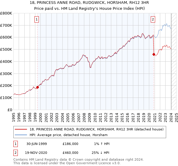18, PRINCESS ANNE ROAD, RUDGWICK, HORSHAM, RH12 3HR: Price paid vs HM Land Registry's House Price Index