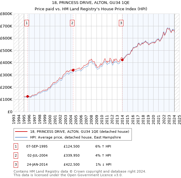 18, PRINCESS DRIVE, ALTON, GU34 1QE: Price paid vs HM Land Registry's House Price Index