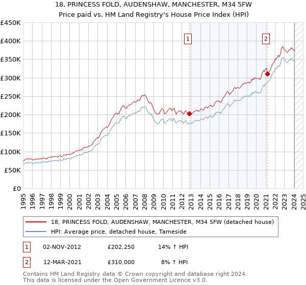 18, PRINCESS FOLD, AUDENSHAW, MANCHESTER, M34 5FW: Price paid vs HM Land Registry's House Price Index