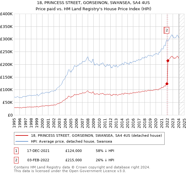 18, PRINCESS STREET, GORSEINON, SWANSEA, SA4 4US: Price paid vs HM Land Registry's House Price Index