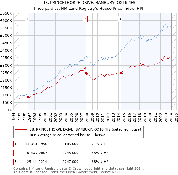18, PRINCETHORPE DRIVE, BANBURY, OX16 4FS: Price paid vs HM Land Registry's House Price Index