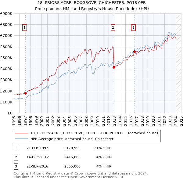 18, PRIORS ACRE, BOXGROVE, CHICHESTER, PO18 0ER: Price paid vs HM Land Registry's House Price Index