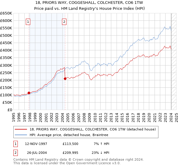 18, PRIORS WAY, COGGESHALL, COLCHESTER, CO6 1TW: Price paid vs HM Land Registry's House Price Index