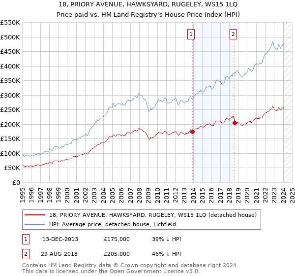 18, PRIORY AVENUE, HAWKSYARD, RUGELEY, WS15 1LQ: Price paid vs HM Land Registry's House Price Index