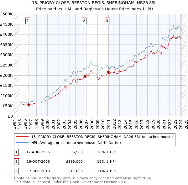 18, PRIORY CLOSE, BEESTON REGIS, SHERINGHAM, NR26 8SL: Price paid vs HM Land Registry's House Price Index