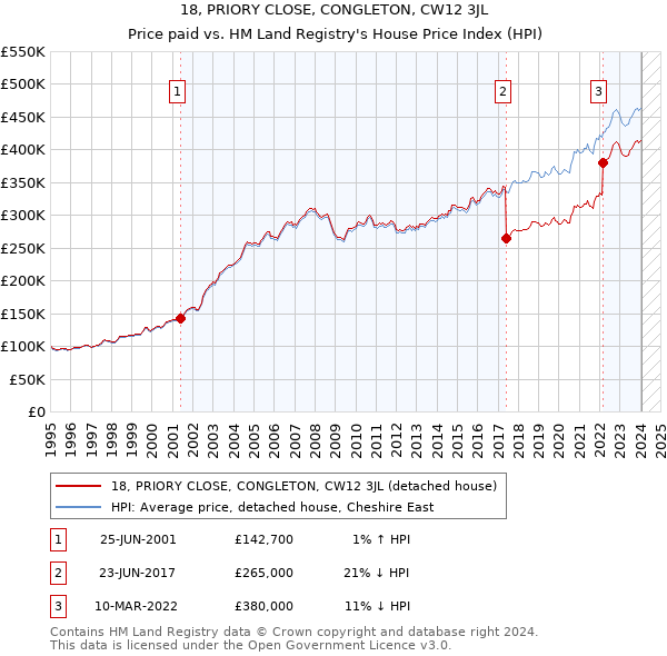 18, PRIORY CLOSE, CONGLETON, CW12 3JL: Price paid vs HM Land Registry's House Price Index
