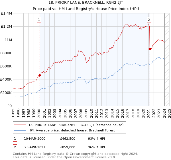 18, PRIORY LANE, BRACKNELL, RG42 2JT: Price paid vs HM Land Registry's House Price Index