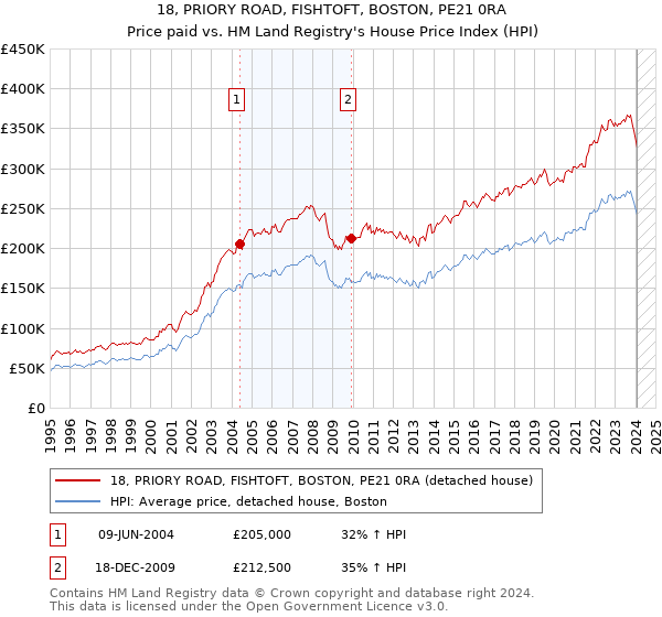 18, PRIORY ROAD, FISHTOFT, BOSTON, PE21 0RA: Price paid vs HM Land Registry's House Price Index