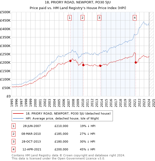 18, PRIORY ROAD, NEWPORT, PO30 5JU: Price paid vs HM Land Registry's House Price Index