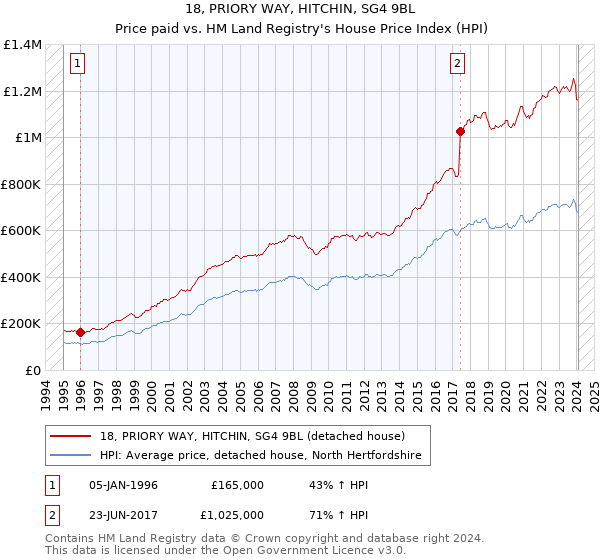 18, PRIORY WAY, HITCHIN, SG4 9BL: Price paid vs HM Land Registry's House Price Index