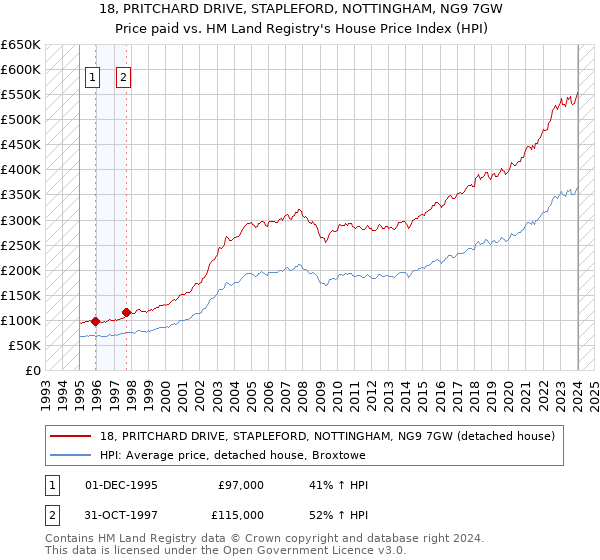 18, PRITCHARD DRIVE, STAPLEFORD, NOTTINGHAM, NG9 7GW: Price paid vs HM Land Registry's House Price Index