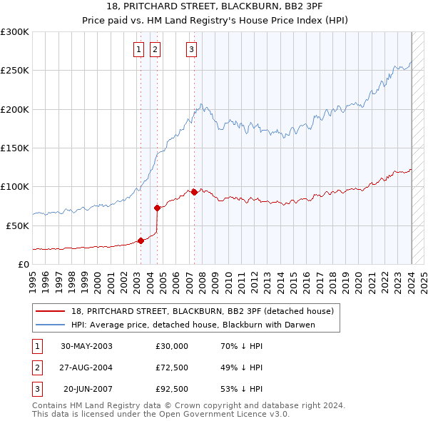 18, PRITCHARD STREET, BLACKBURN, BB2 3PF: Price paid vs HM Land Registry's House Price Index
