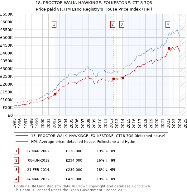 18, PROCTOR WALK, HAWKINGE, FOLKESTONE, CT18 7QS: Price paid vs HM Land Registry's House Price Index