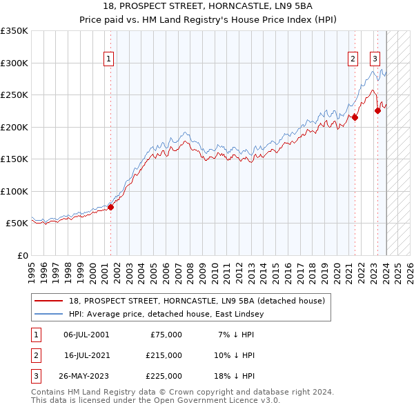 18, PROSPECT STREET, HORNCASTLE, LN9 5BA: Price paid vs HM Land Registry's House Price Index