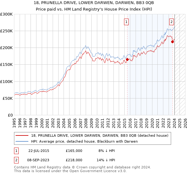 18, PRUNELLA DRIVE, LOWER DARWEN, DARWEN, BB3 0QB: Price paid vs HM Land Registry's House Price Index