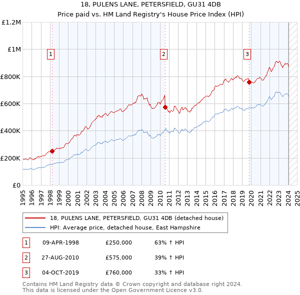 18, PULENS LANE, PETERSFIELD, GU31 4DB: Price paid vs HM Land Registry's House Price Index