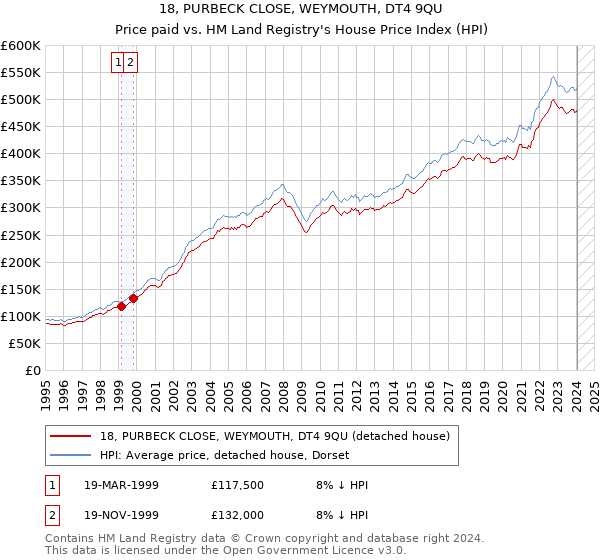 18, PURBECK CLOSE, WEYMOUTH, DT4 9QU: Price paid vs HM Land Registry's House Price Index