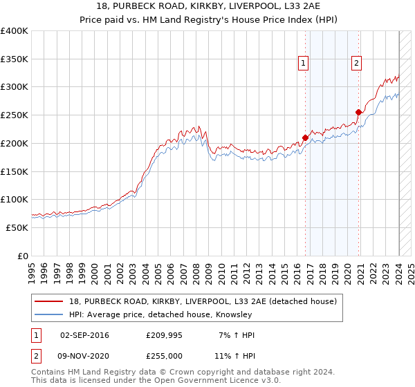 18, PURBECK ROAD, KIRKBY, LIVERPOOL, L33 2AE: Price paid vs HM Land Registry's House Price Index