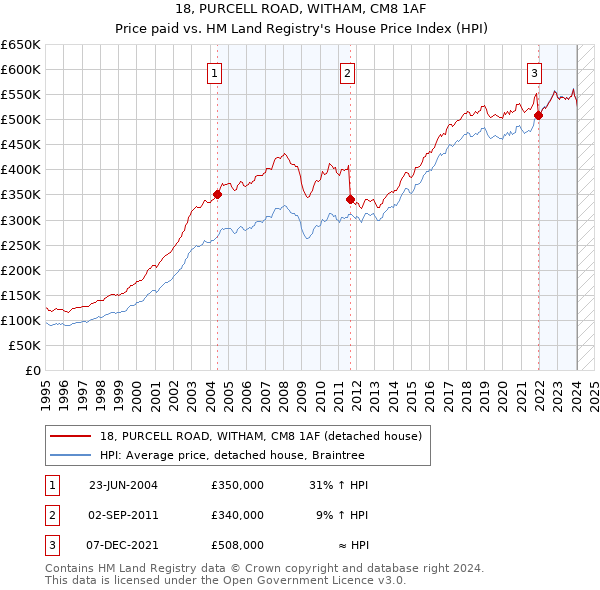 18, PURCELL ROAD, WITHAM, CM8 1AF: Price paid vs HM Land Registry's House Price Index