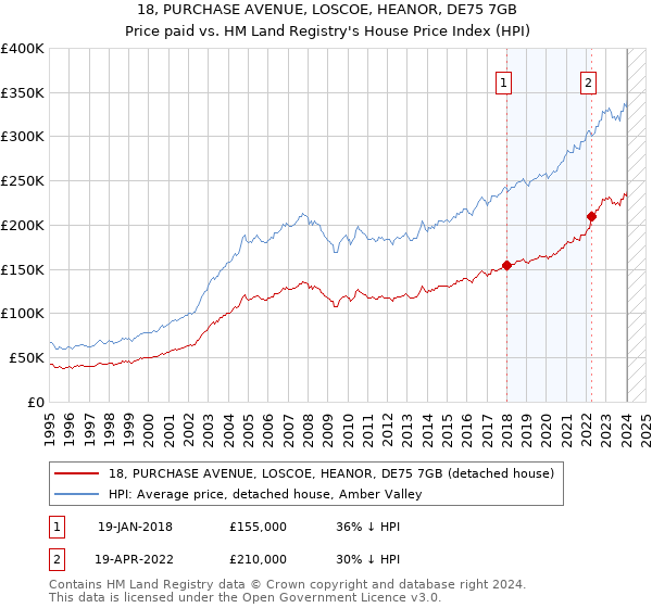 18, PURCHASE AVENUE, LOSCOE, HEANOR, DE75 7GB: Price paid vs HM Land Registry's House Price Index
