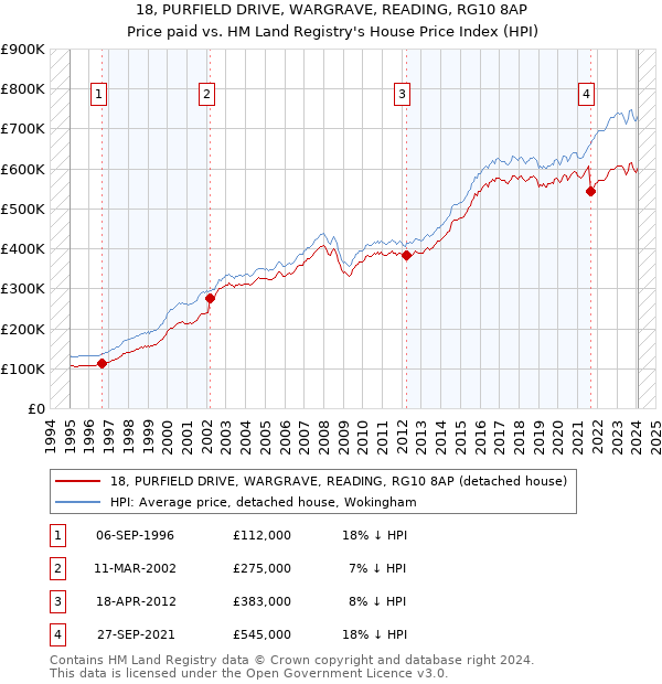 18, PURFIELD DRIVE, WARGRAVE, READING, RG10 8AP: Price paid vs HM Land Registry's House Price Index