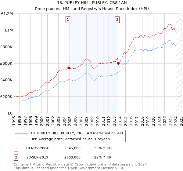 18, PURLEY HILL, PURLEY, CR8 1AN: Price paid vs HM Land Registry's House Price Index