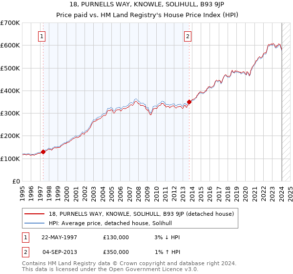 18, PURNELLS WAY, KNOWLE, SOLIHULL, B93 9JP: Price paid vs HM Land Registry's House Price Index