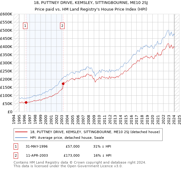 18, PUTTNEY DRIVE, KEMSLEY, SITTINGBOURNE, ME10 2SJ: Price paid vs HM Land Registry's House Price Index