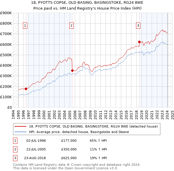 18, PYOTTS COPSE, OLD BASING, BASINGSTOKE, RG24 8WE: Price paid vs HM Land Registry's House Price Index