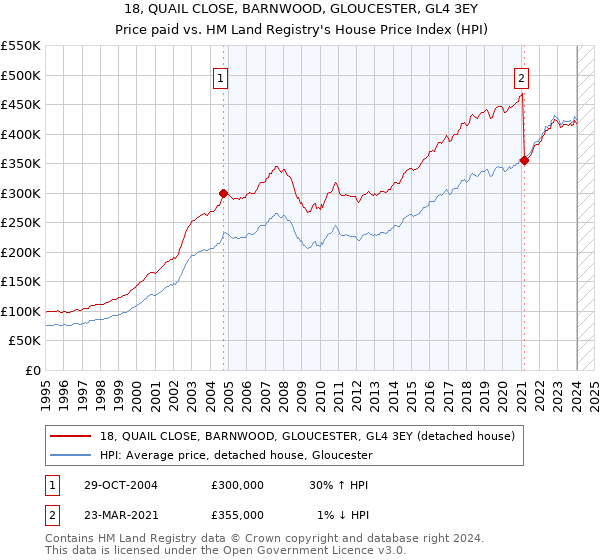 18, QUAIL CLOSE, BARNWOOD, GLOUCESTER, GL4 3EY: Price paid vs HM Land Registry's House Price Index